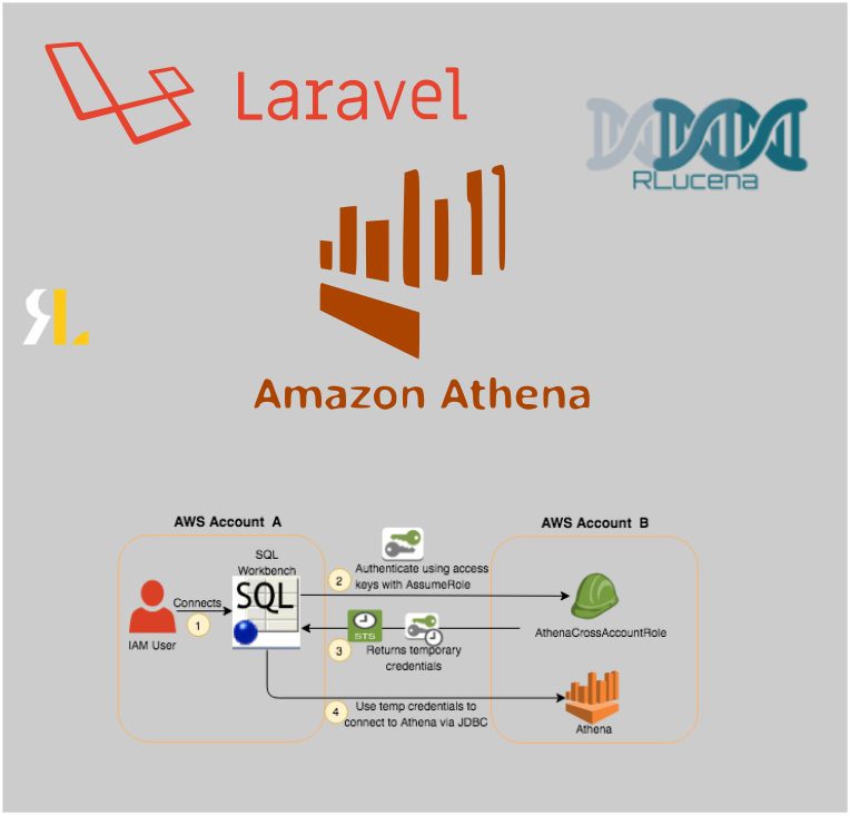 Como buscar dados do AWS Athena usando PHP